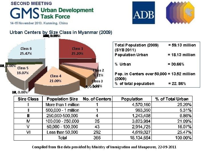 Urban Centers by Size Class in Myanmar (2009) 100, 101, 102, 103, 104, 105,