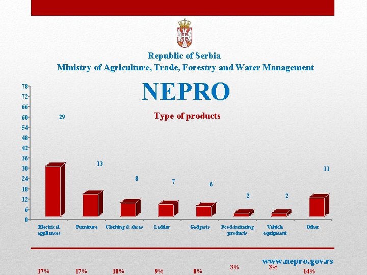 Republic of Serbia Ministry of Agriculture, Trade, Forestry and Water Management NEPRO 78 72