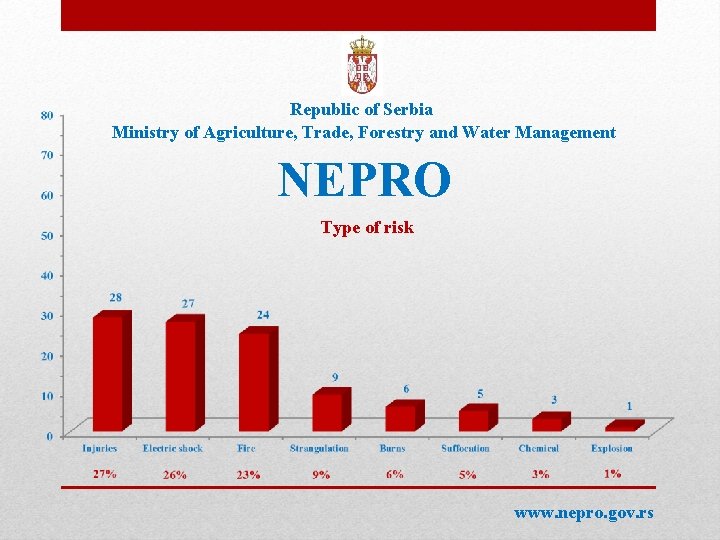 Republic of Serbia Ministry of Agriculture, Trade, Forestry and Water Management NEPRO Type of