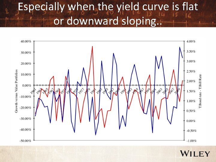 Especially when the yield curve is flat or downward sloping. . 