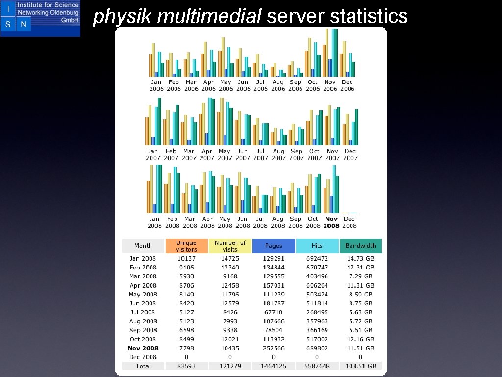 physik multimedial server statistics 