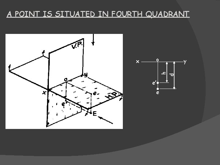A POINT IS SITUATED IN FOURTH QUADRANT o y h d x e’ e