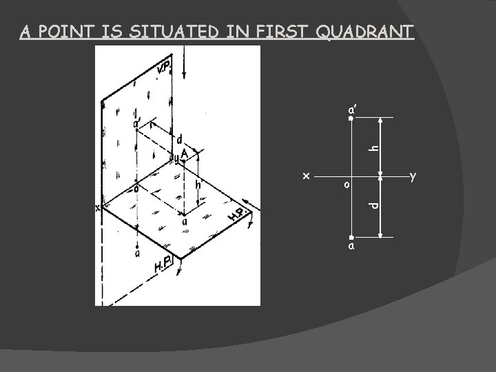 A POINT IS SITUATED IN FIRST QUADRANT h a’ y o d x a