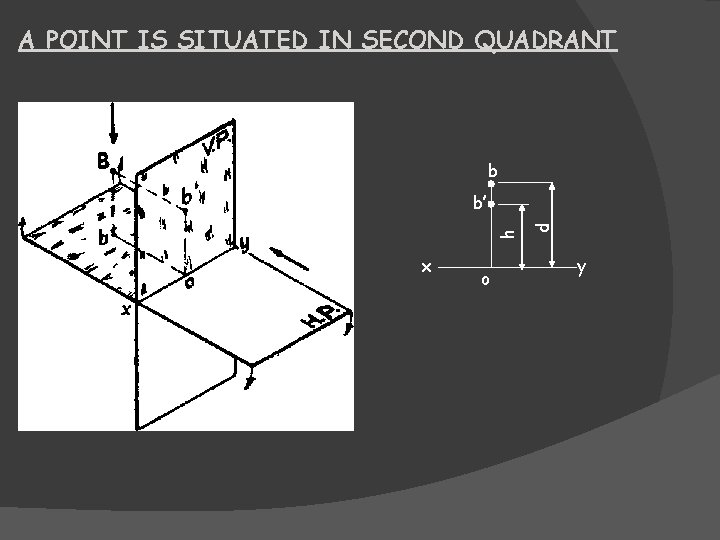 A POINT IS SITUATED IN SECOND QUADRANT b x o d h b’ y