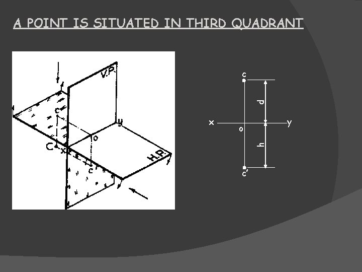 A POINT IS SITUATED IN THIRD QUADRANT d c y o h x c’