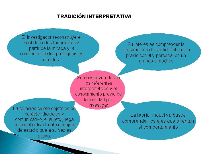 TRADICIÓN INTERPRETATIVA El investigador reconstruye el sentido de los fenómenos a partir de la