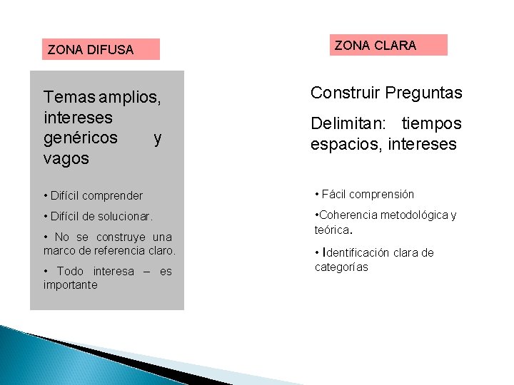 ZONA DIFUSA Temas amplios, intereses genéricos y vagos ZONA CLARA Construir Preguntas Delimitan: tiempos