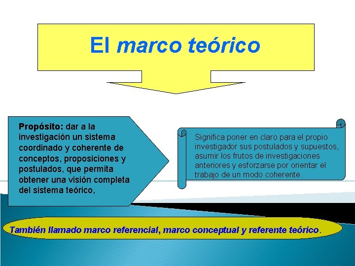 El marco teórico Propósito: dar a la investigación un sistema coordinado y coherente de