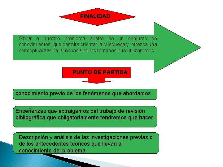 FINALIDAD Situar a nuestro problema dentro de un conjunto de conocimientos, que permita orientar