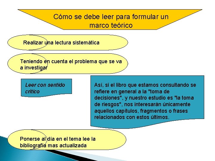 Cómo se debe leer para formular un marco teórico Realizar una lectura sistemática Teniendo