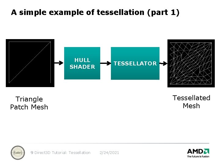 A simple example of tessellation (part 1) HULL SHADER TESSELLATOR Tessellated Mesh Triangle Patch