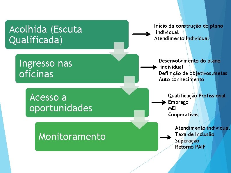 Acolhida (Escuta Qualificada) Ingresso nas oficinas Acesso a oportunidades Monitoramento Início da construção do