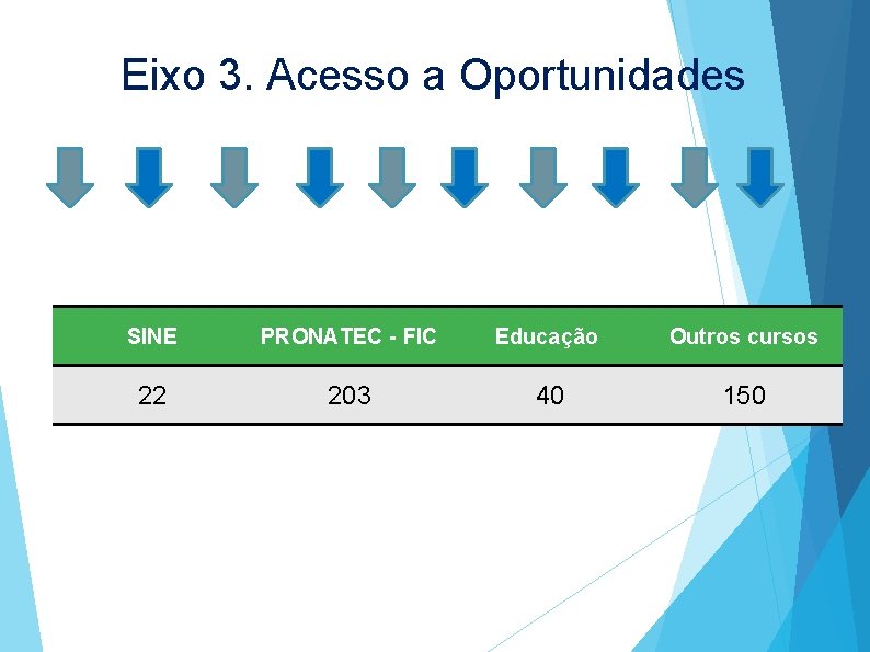 Eixo 3. Acesso a Oportunidades SINE PRONATEC - FIC Educação Outros cursos 22 203