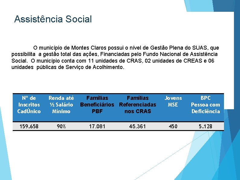 Assistência Social O município de Montes Claros possui o nível de Gestão Plena do
