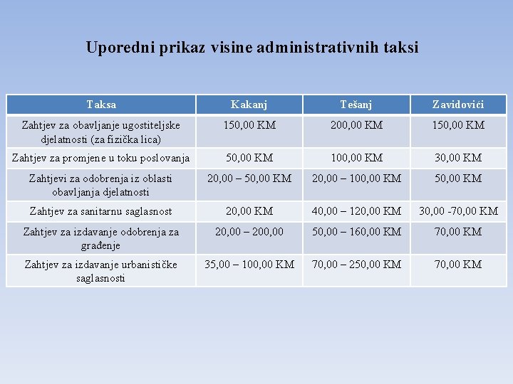 Uporedni prikaz visine administrativnih taksi Taksa Kakanj Tešanj Zavidovići Zahtjev za obavljanje ugostiteljske djelatnosti