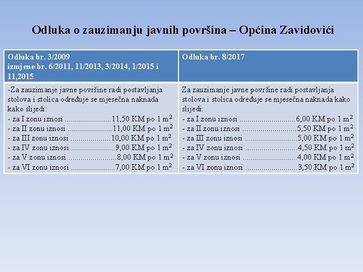 Odluka o zauzimanju javnih površina – Općina Zavidovići Odluka br. 3/2009 izmjene br. 6/2011,