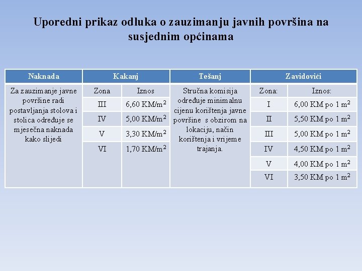 Uporedni prikaz odluka o zauzimanju javnih površina na susjednim općinama Naknada Za zauzimanje javne