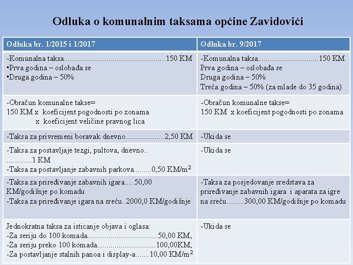 Odluka o komunalnim taksama općine Zavidovići Odluka br. 1/2015 i 1/2017 Odluka br. 9/2017
