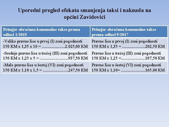 Uporedni pregled efekata smanjenja taksi i naknada na općini Zavidovići Primjer obračuna komunalne takse