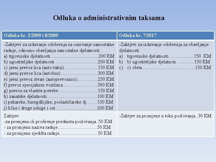 Odluka o administrativnim taksama Odluka br. 2/2009 i 8/2009 Odluka br. 7/2017 -Zahtjevi za