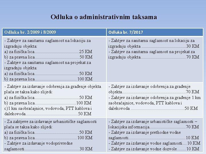 Odluka o administrativnim taksama Odluka br. 2/2009 i 8/2009 Odluka br. 7/2017 - Zahtjev