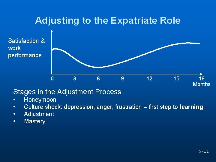 Adjusting to the Expatriate Role Satisfaction & work performance 0 3 6 9 12