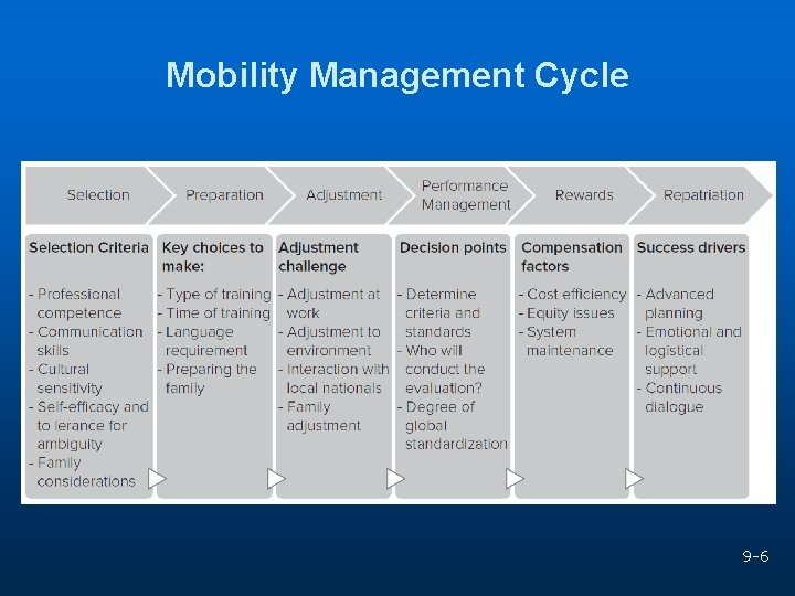 Mobility Management Cycle 9 -6 