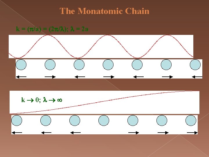 The Monatomic Chain k = ( /a) = (2 / ); = 2 a