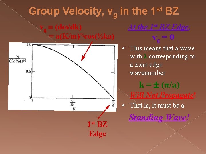 Group Velocity, vg in the 1 st BZ vg (dω/dk) = a(K/m)½cos(½ka) At the