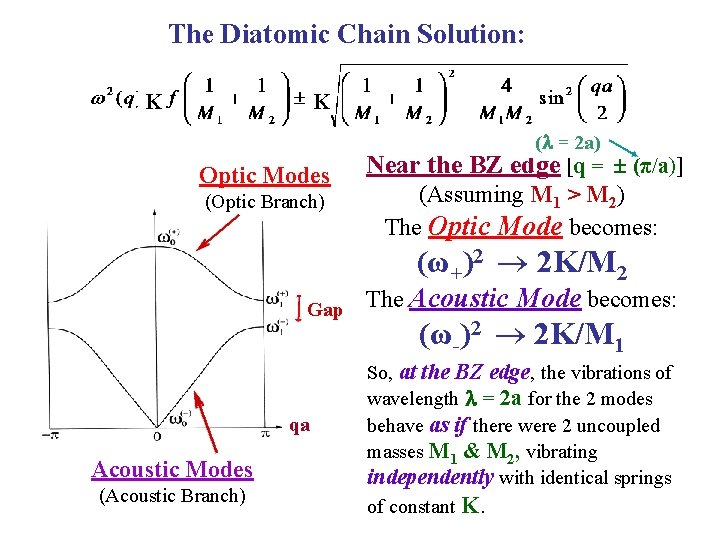 The Diatomic Chain Solution: K K ( = 2 a) Optic Modes (Optic Branch)