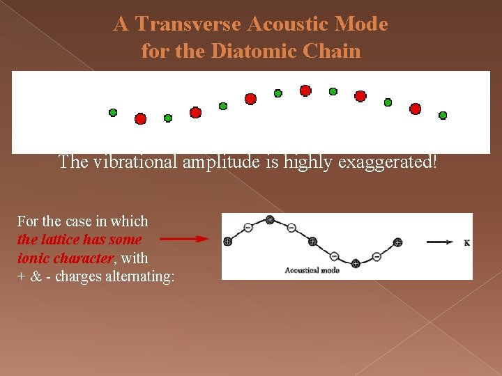 A Transverse Acoustic Mode for the Diatomic Chain The vibrational amplitude is highly exaggerated!