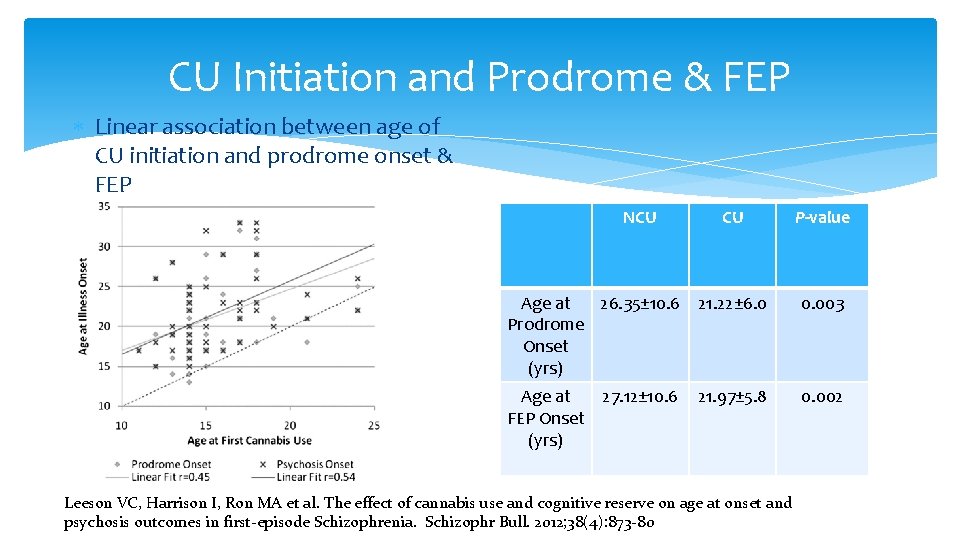 CU Initiation and Prodrome & FEP Linear association between age of CU initiation and