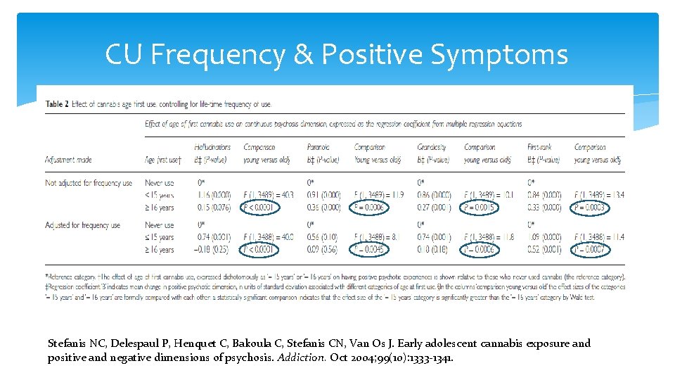 CU Frequency & Positive Symptoms Stefanis NC, Delespaul P, Henquet C, Bakoula C, Stefanis