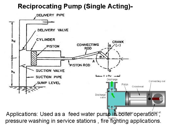 Reciprocating Pump (Single Acting)- Applications: Used as a feed water pump in boiler operation