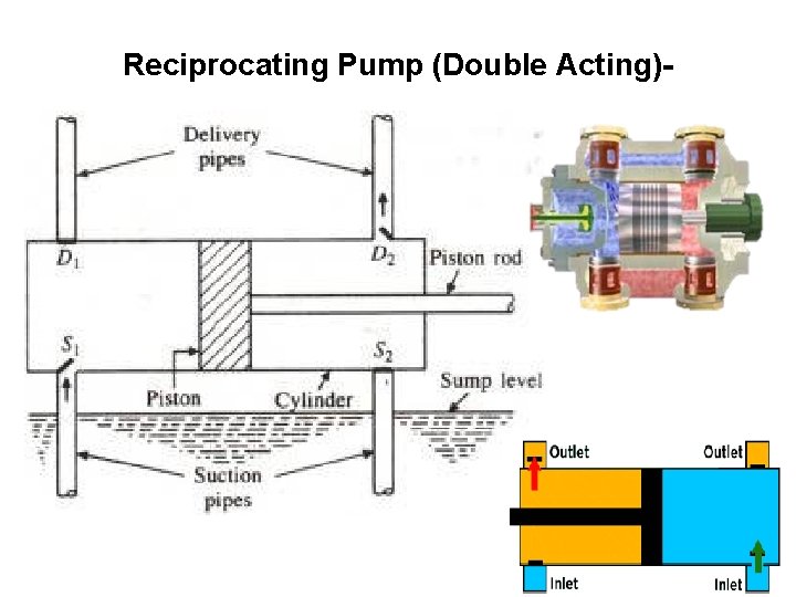 Reciprocating Pump (Double Acting)- 