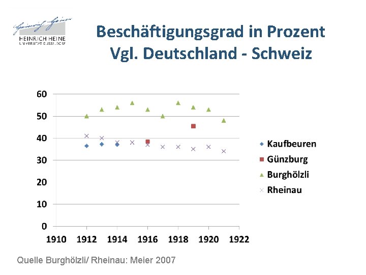 Beschäftigungsgrad in Prozent Vgl. Deutschland - Schweiz Quelle Burghölzli/ Rheinau: Meier 2007 