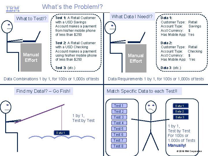 What’s the Problem!? What to Test!? Manual Effort Test 1: A Retail Customer with