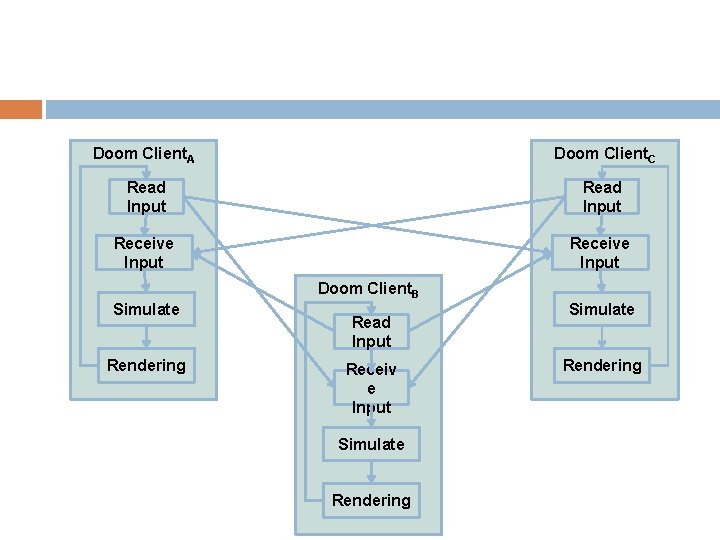 Doom Client. A Doom Client. C Read Input Receive Input Simulate Rendering Doom Client.