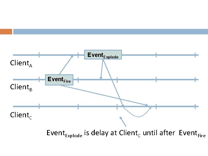 Event. Explode Client. A Client. B Event. Fire Client. C Event. Explode is delay