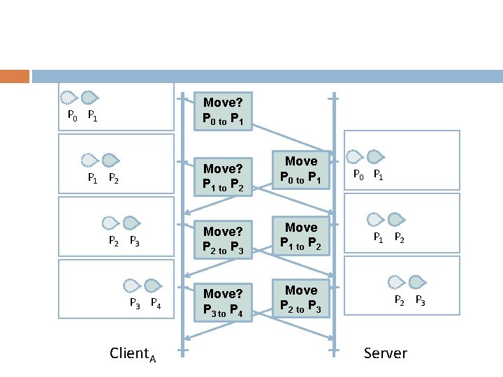 Move? P 0 to P 1 P 0 P 1 Move? P 1 to