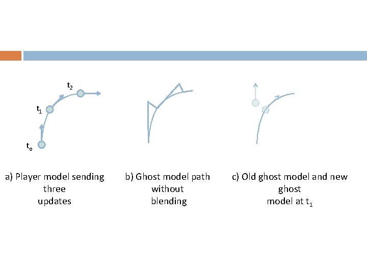 t 2 t 1 to a) Player model sending three updates b) Ghost model