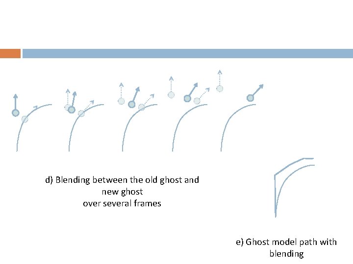 d) Blending between the old ghost and new ghost over several frames e) Ghost