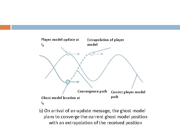 Player model update at t 0 Extrapolation of player model Convergence path Correct player