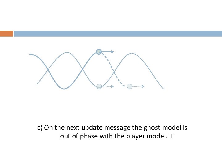 c) On the next update message the ghost model is out of phase with