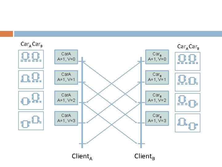 Car. A Car. B Car. A A=1, V=0 Car. B A=1, V=0 Car. A