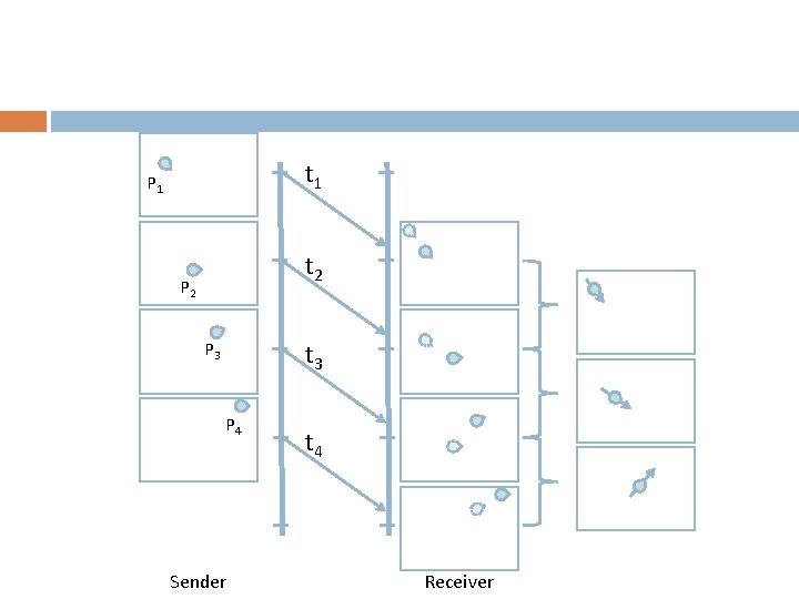 t 1 P 1 t 2 P 2 t 3 P 4 Sender t