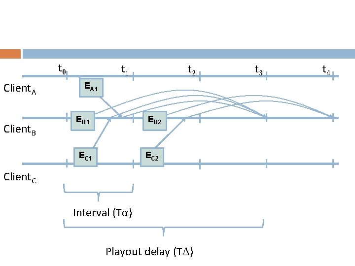 t 0 Client. A Client. B t 1 t 2 EA 1 EB 2