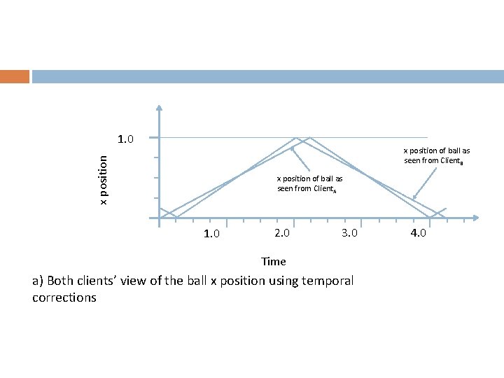 1. 0 x position of ball as seen from Client. B x position of