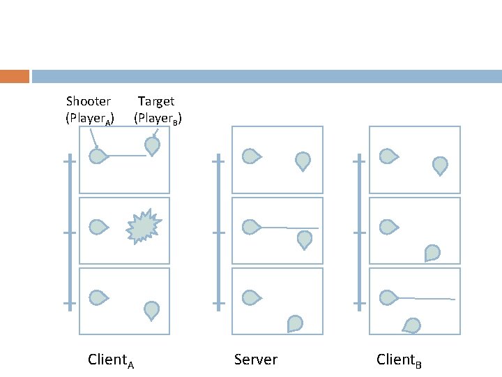 Shooter (Player. A) Target (Player. B) Client. A Server Client. B 