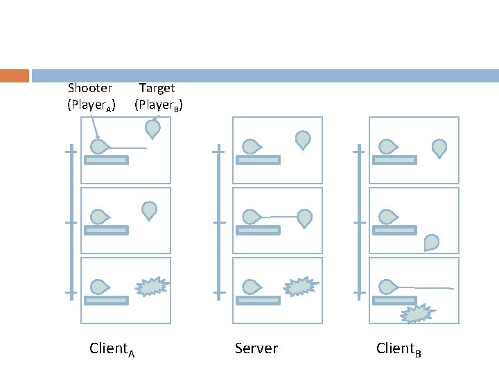 Shooter (Player. A) Target (Player. B) Client. A Server Client. B 